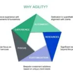 Agile Projects
