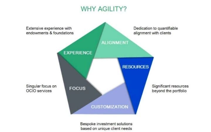Agility – Seven Advantages With Agile Projects