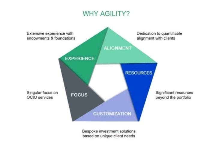 Agility – Seven Advantages With Agile Projects