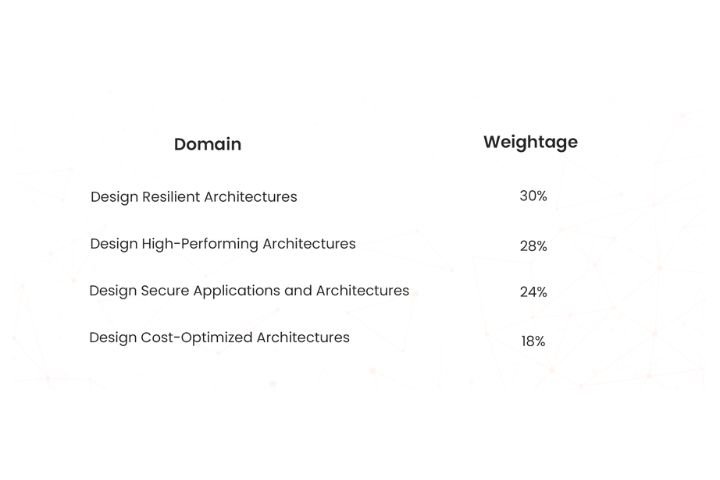 saa-c03-domain-weightages
