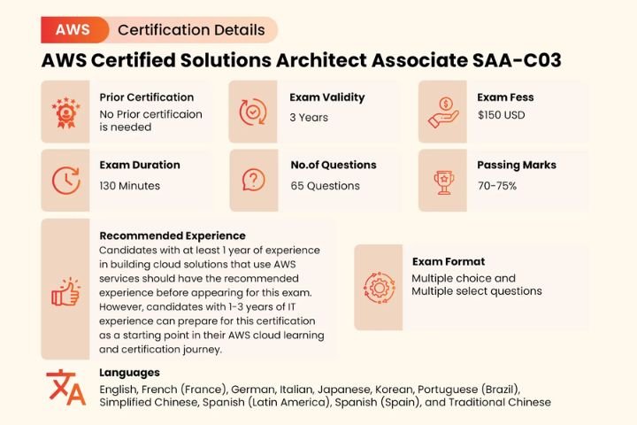 exam-format-saa-c03